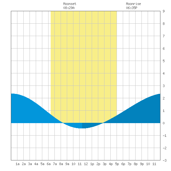 Bay Gardene tide chart for Sunday, November 17, 2024