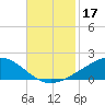 Bay Gardene tide chart for Sunday, November 17, 2024