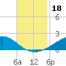 Bay Gardene tide chart for Monday, November 18, 2024