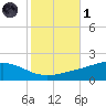Bay Gardene tide chart for Friday, November 1, 2024