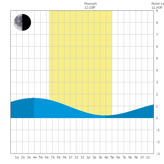 Bay Gardene tide chart for Friday, November 22, 2024
