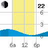 Bay Gardene tide chart for Friday, November 22, 2024