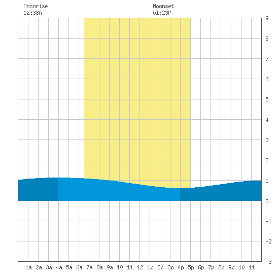 Bay Gardene tide chart for Sunday, November 24, 2024