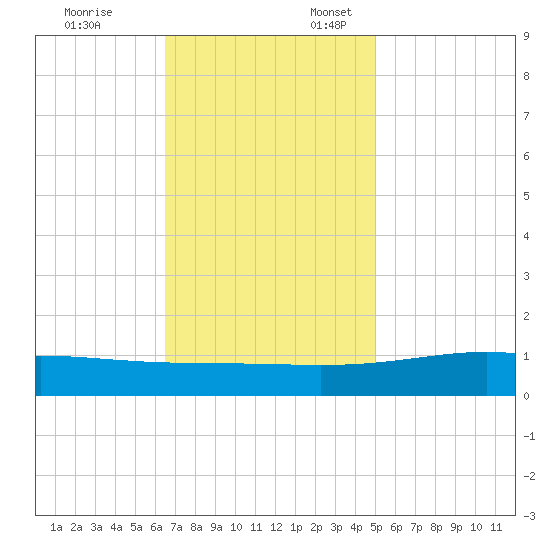 Bay Gardene tide chart for Monday, November 25, 2024