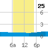 Bay Gardene tide chart for Monday, November 25, 2024
