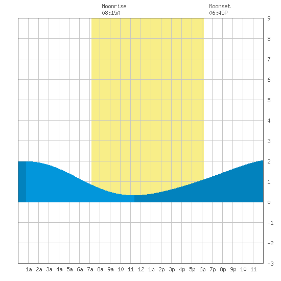 Bay Gardene tide chart for Saturday, November 2, 2024