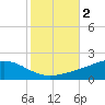 Bay Gardene tide chart for Saturday, November 2, 2024