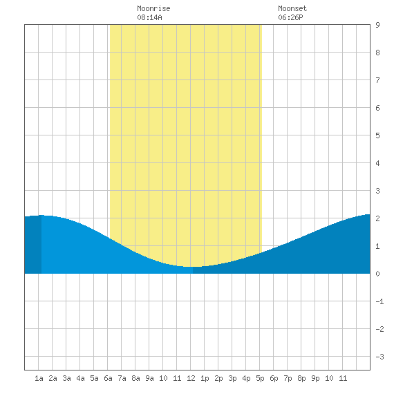 Bay Gardene tide chart for Sunday, November 3, 2024