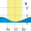 Bay Gardene tide chart for Sunday, November 3, 2024