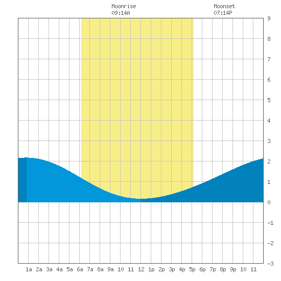Bay Gardene tide chart for Monday, November 4, 2024