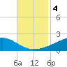 Bay Gardene tide chart for Monday, November 4, 2024