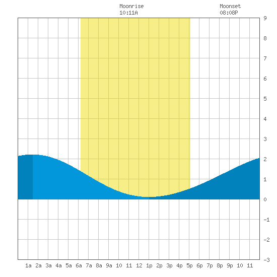 Bay Gardene tide chart for Tuesday, November 5, 2024