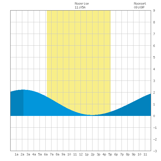 Bay Gardene tide chart for Wednesday, November 6, 2024