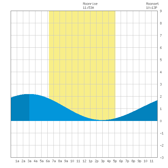Bay Gardene tide chart for Thursday, November 7, 2024