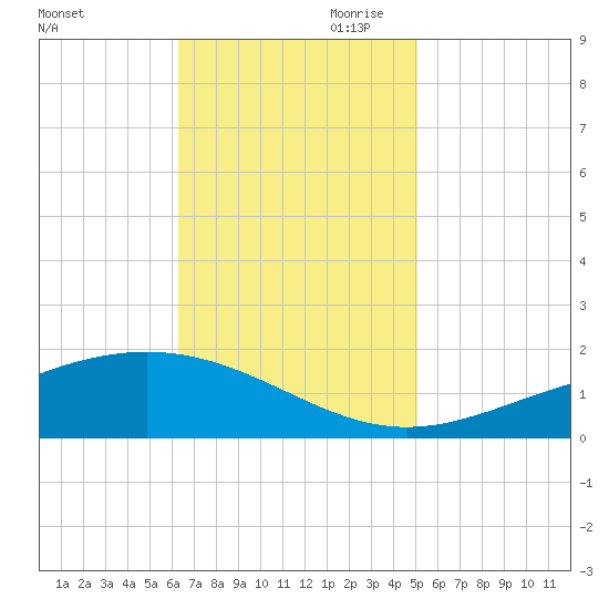 Bay Gardene tide chart for Saturday, November 9, 2024
