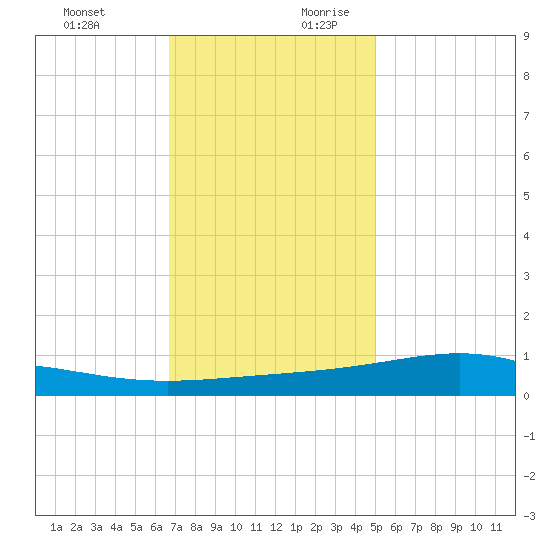 Bay Gardene tide chart for Tuesday, December 10, 2024