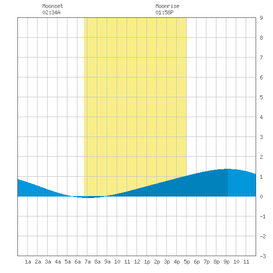 Bay Gardene tide chart for Wednesday, December 11, 2024