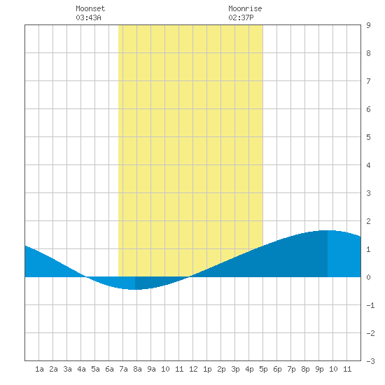 Bay Gardene tide chart for Thursday, December 12, 2024