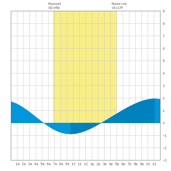 Bay Gardene tide chart for Saturday, December 14, 2024