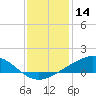 Bay Gardene tide chart for Saturday, December 14, 2024