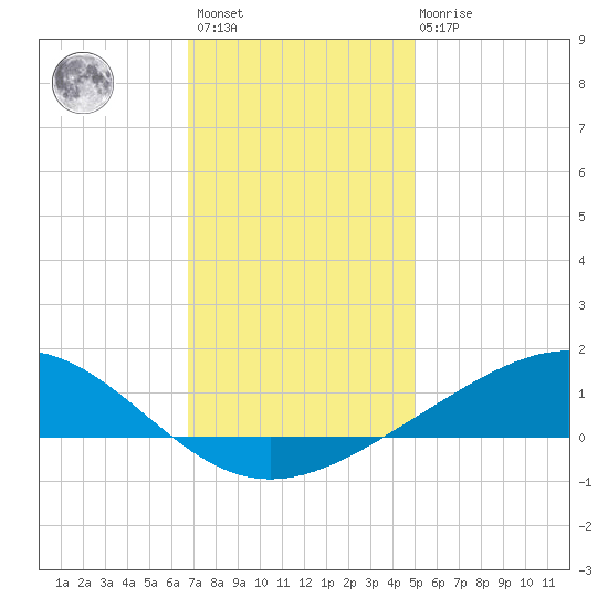Bay Gardene tide chart for Sunday, December 15, 2024