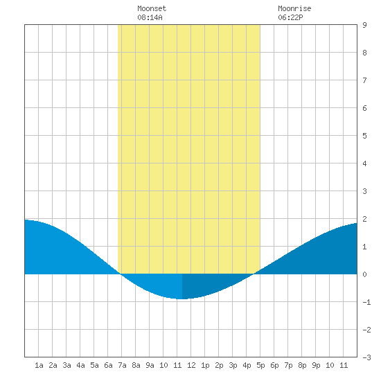 Bay Gardene tide chart for Monday, December 16, 2024