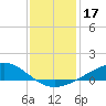 Bay Gardene tide chart for Tuesday, December 17, 2024