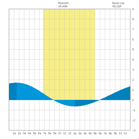 Bay Gardene tide chart for Wednesday, December 18, 2024