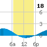 Bay Gardene tide chart for Wednesday, December 18, 2024