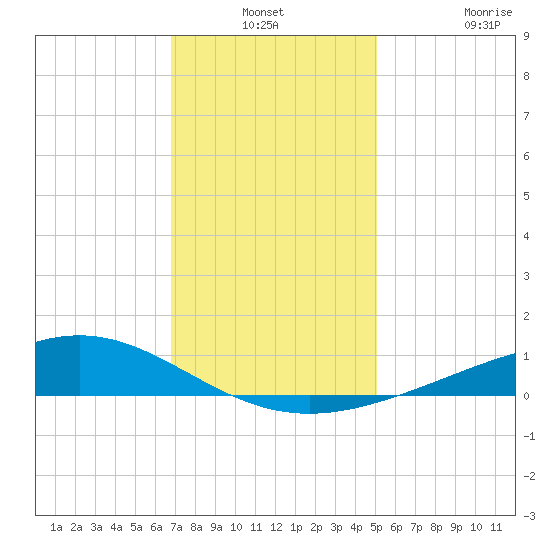 Bay Gardene tide chart for Thursday, December 19, 2024