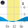 Bay Gardene tide chart for Sunday, December 1, 2024
