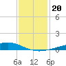 Bay Gardene tide chart for Friday, December 20, 2024