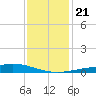 Bay Gardene tide chart for Saturday, December 21, 2024