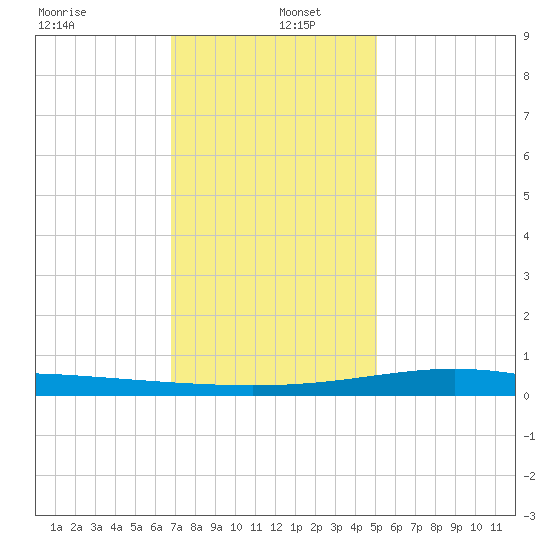 Bay Gardene tide chart for Monday, December 23, 2024