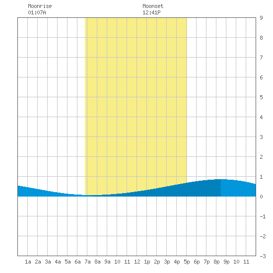 Bay Gardene tide chart for Tuesday, December 24, 2024