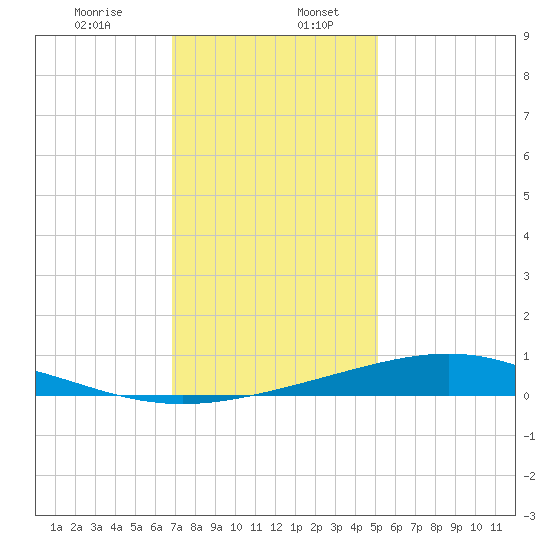 Bay Gardene tide chart for Wednesday, December 25, 2024