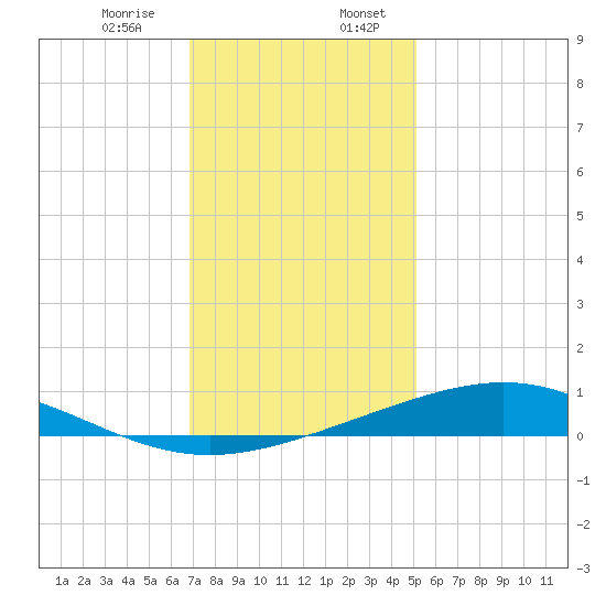Bay Gardene tide chart for Thursday, December 26, 2024