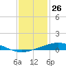 Bay Gardene tide chart for Thursday, December 26, 2024