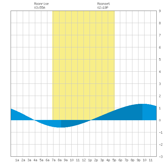 Bay Gardene tide chart for Friday, December 27, 2024