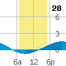 Bay Gardene tide chart for Saturday, December 28, 2024