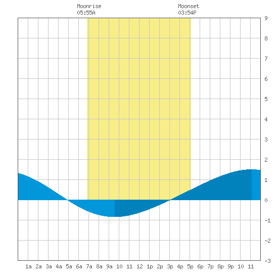 Bay Gardene tide chart for Sunday, December 29, 2024