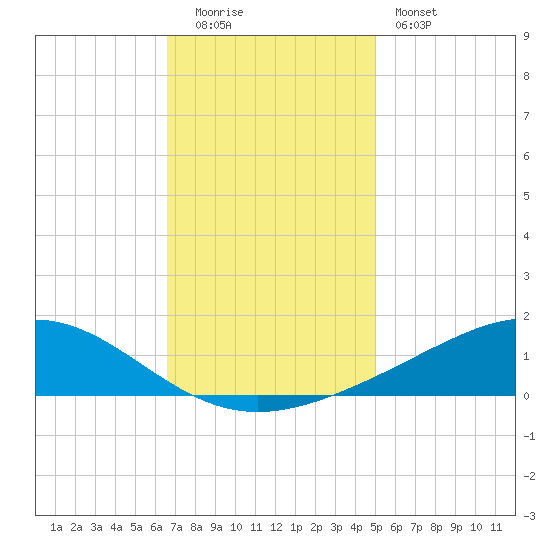 Bay Gardene tide chart for Monday, December 2, 2024