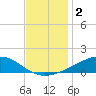 Bay Gardene tide chart for Monday, December 2, 2024