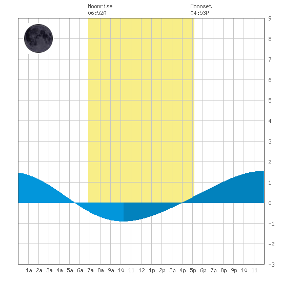 Bay Gardene tide chart for Monday, December 30, 2024