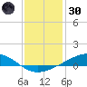 Bay Gardene tide chart for Monday, December 30, 2024