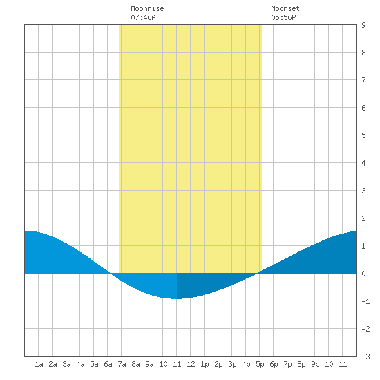 Bay Gardene tide chart for Tuesday, December 31, 2024