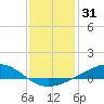 Bay Gardene tide chart for Tuesday, December 31, 2024