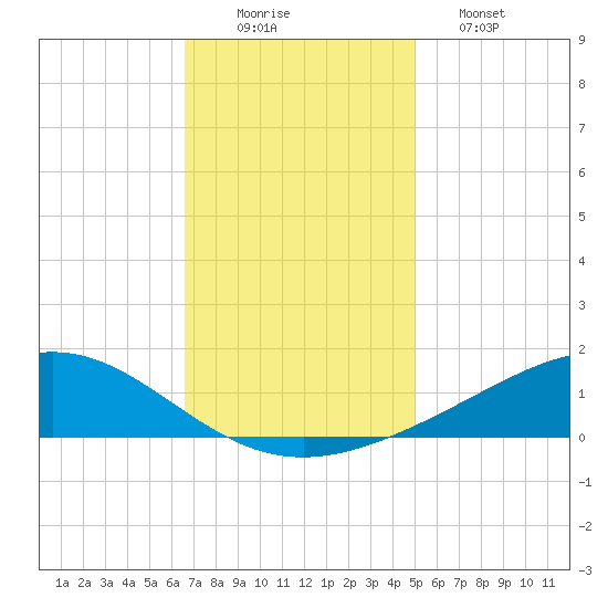 Bay Gardene tide chart for Tuesday, December 3, 2024