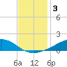 Bay Gardene tide chart for Tuesday, December 3, 2024