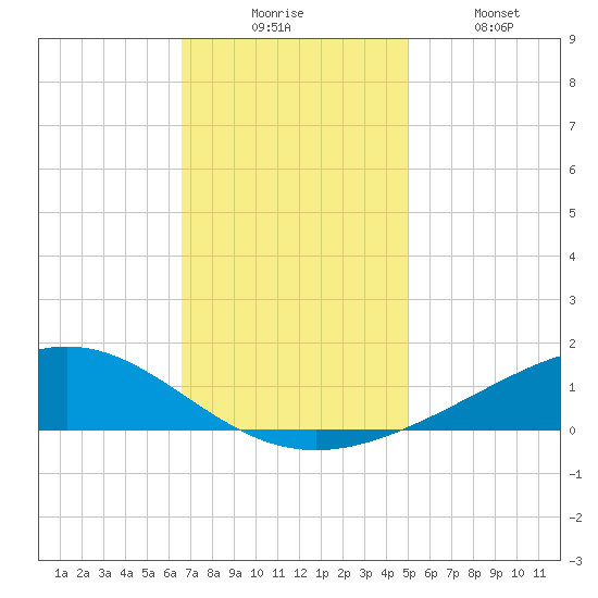 Bay Gardene tide chart for Wednesday, December 4, 2024